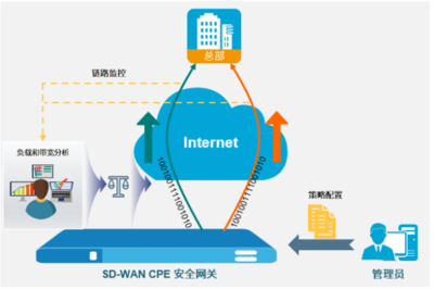 新挑戰(zhàn)新思路 山石網(wǎng)科互聯(lián)網(wǎng)企業(yè)安全SD-WAN解決方案，重塑企業(yè)網(wǎng)絡(luò)技術(shù)服務(wù)新范式